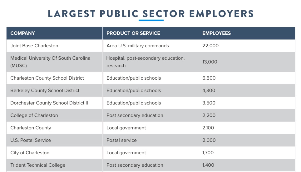10 Largest Public Sector Employers in Charleston SC